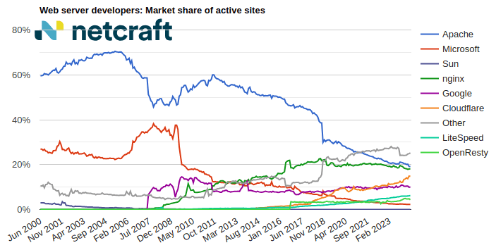 Web server market share for active sites