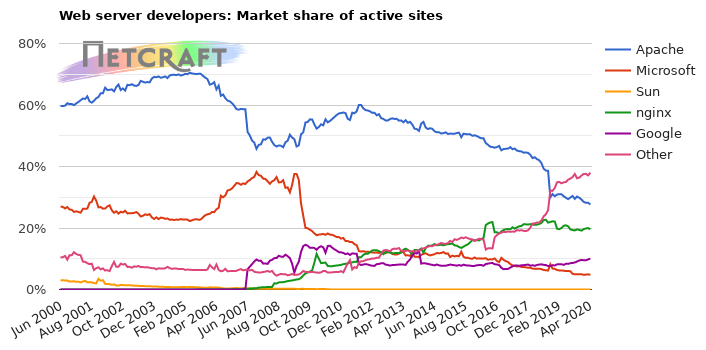 Web server market share for active sites