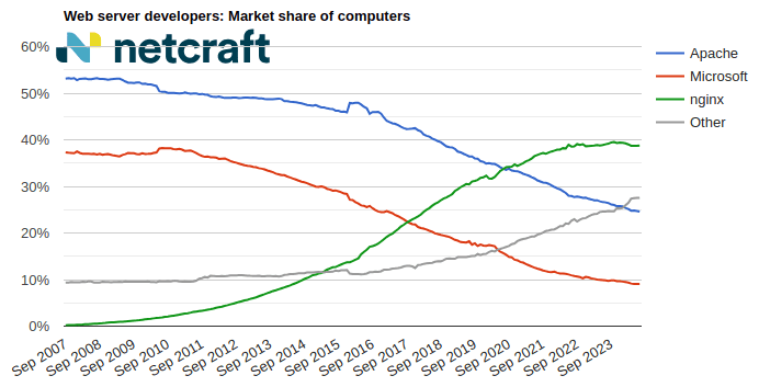 Web server market share for computers