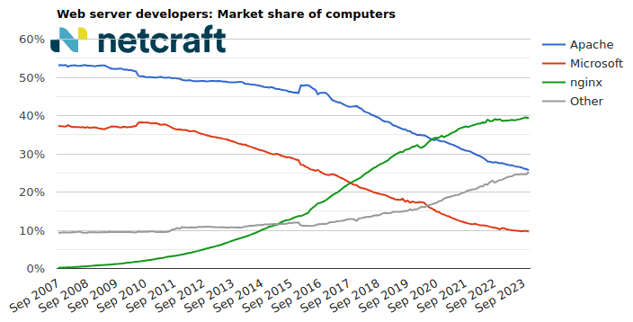 Web server market share for computers