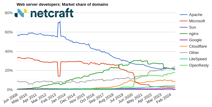 Web server market share for domains