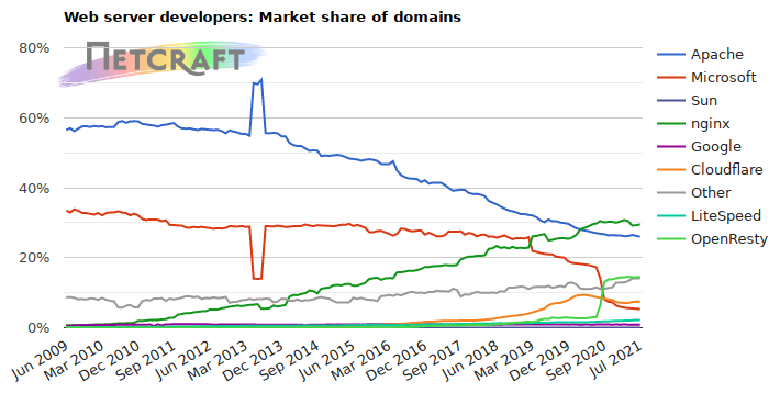 Web server market share for domains