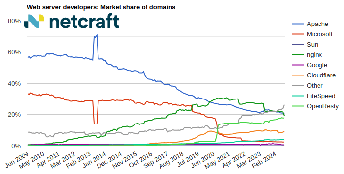 Web server market share for domains