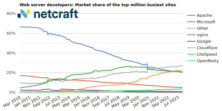 Web server market share for top million busiest sites